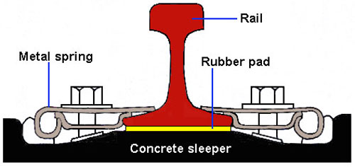 rubber rail pad